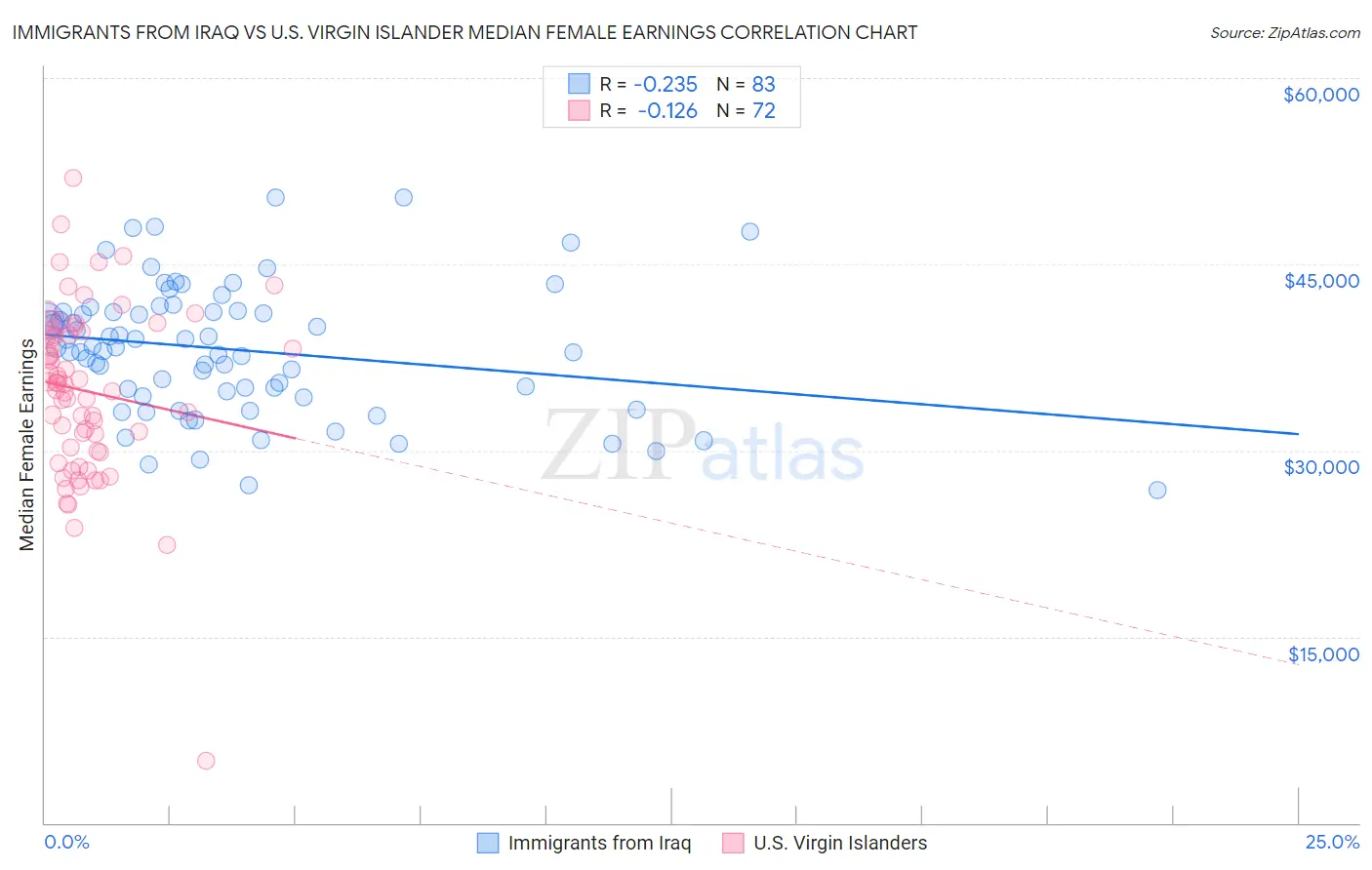 Immigrants from Iraq vs U.S. Virgin Islander Median Female Earnings