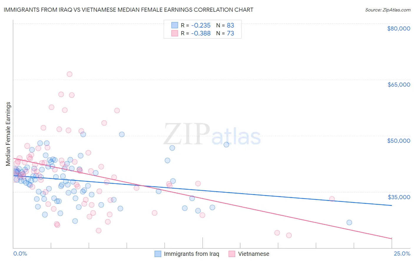 Immigrants from Iraq vs Vietnamese Median Female Earnings