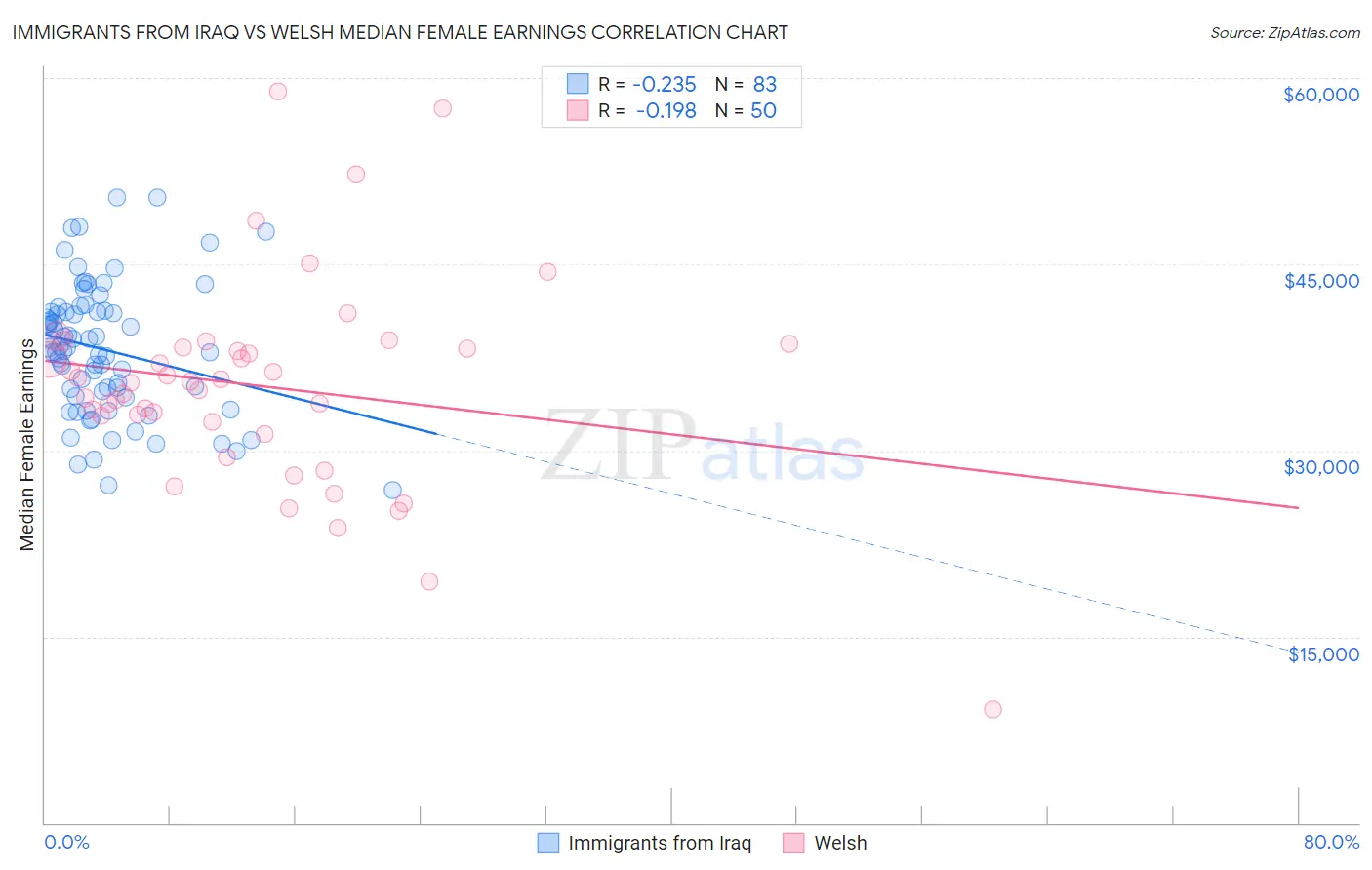 Immigrants from Iraq vs Welsh Median Female Earnings