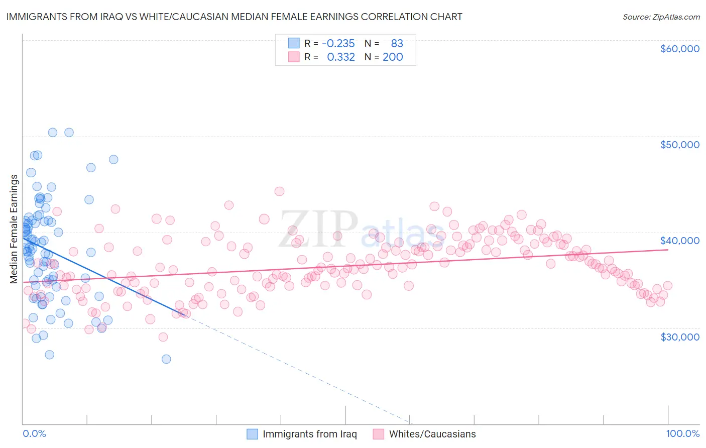 Immigrants from Iraq vs White/Caucasian Median Female Earnings