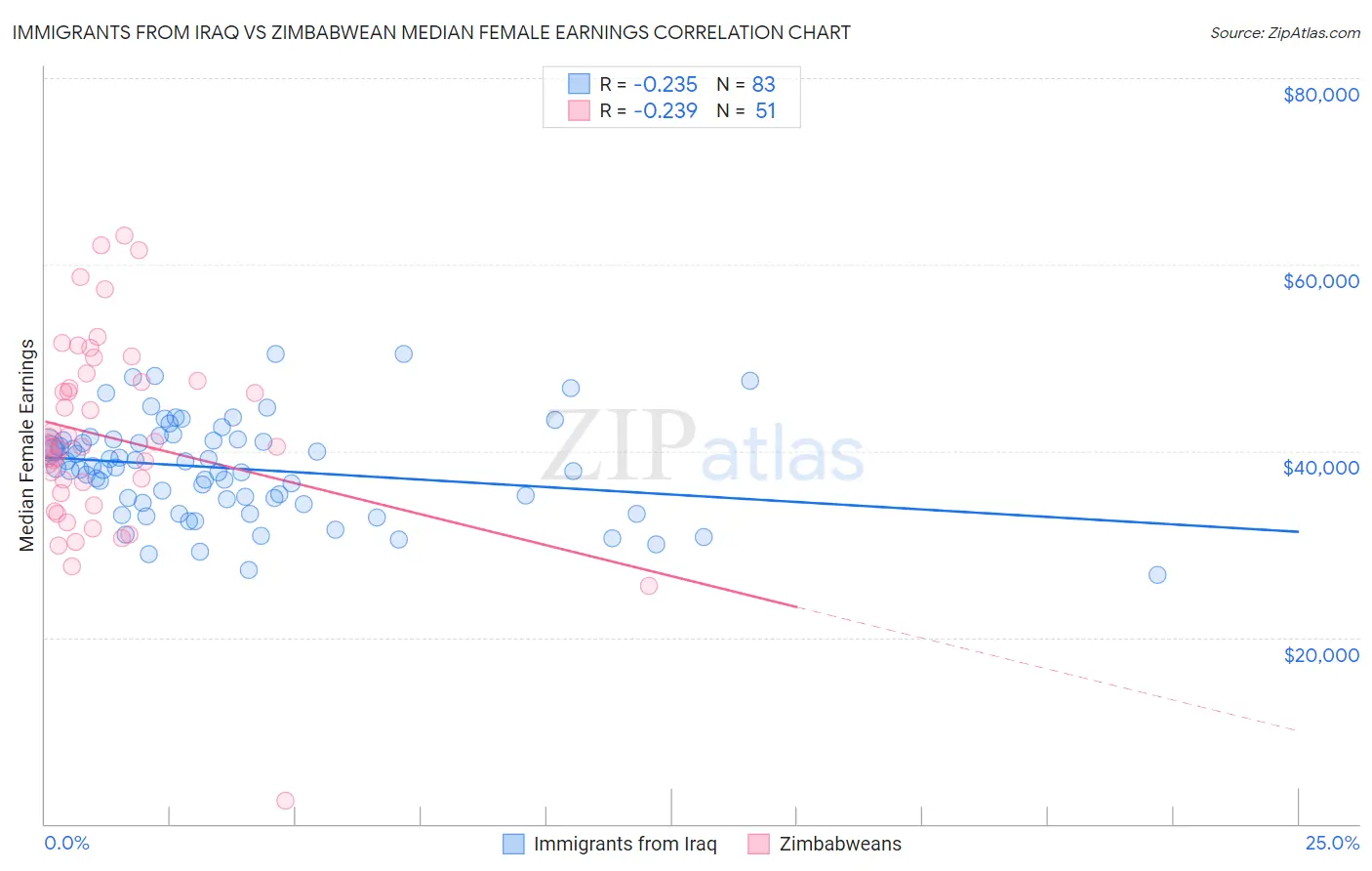 Immigrants from Iraq vs Zimbabwean Median Female Earnings