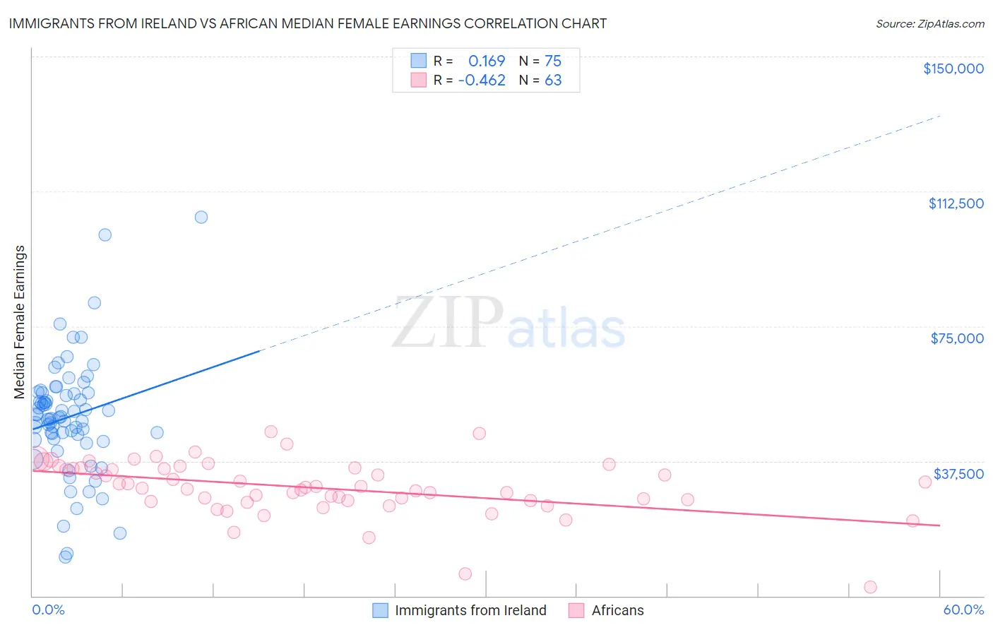 Immigrants from Ireland vs African Median Female Earnings
