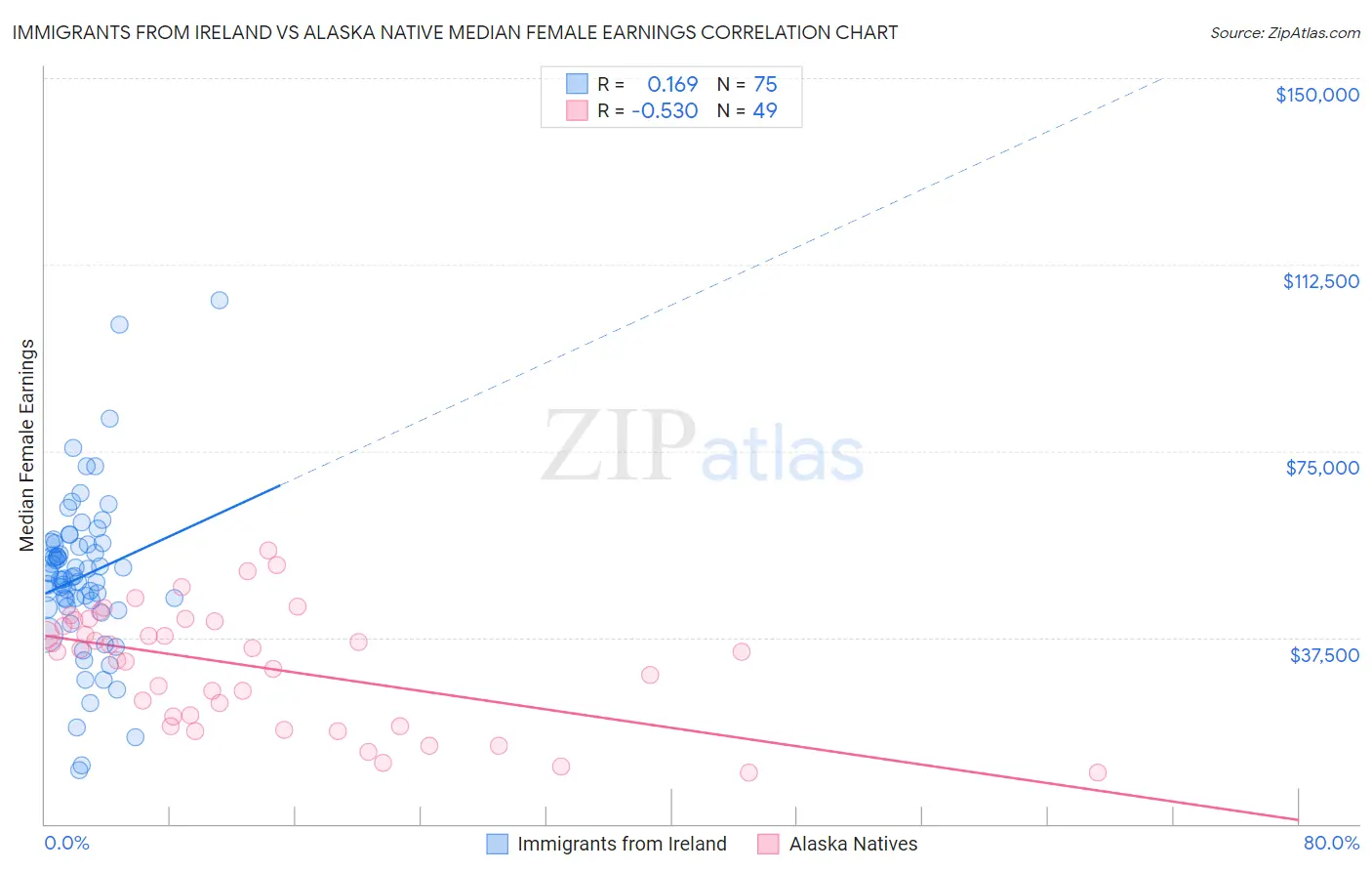 Immigrants from Ireland vs Alaska Native Median Female Earnings