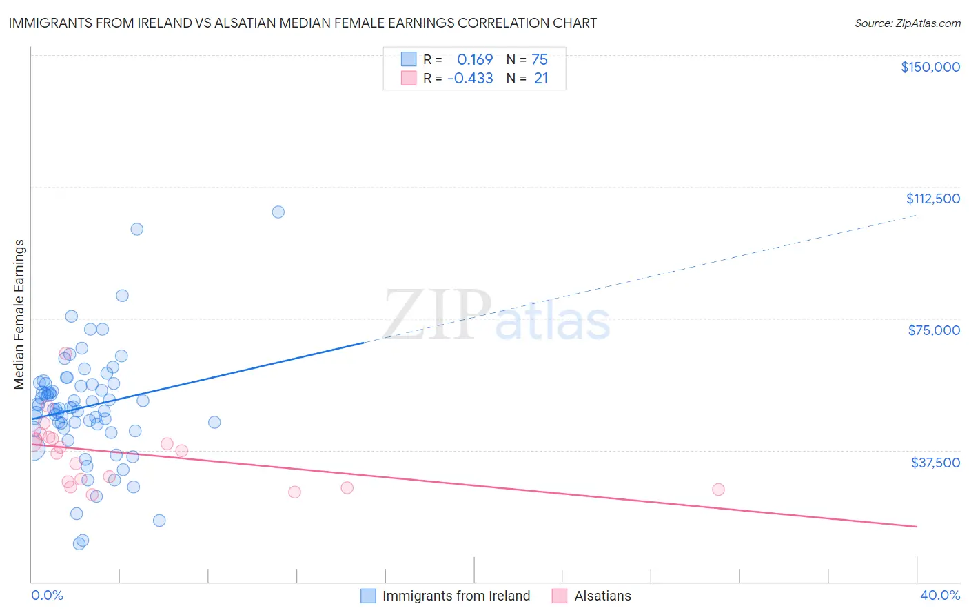 Immigrants from Ireland vs Alsatian Median Female Earnings