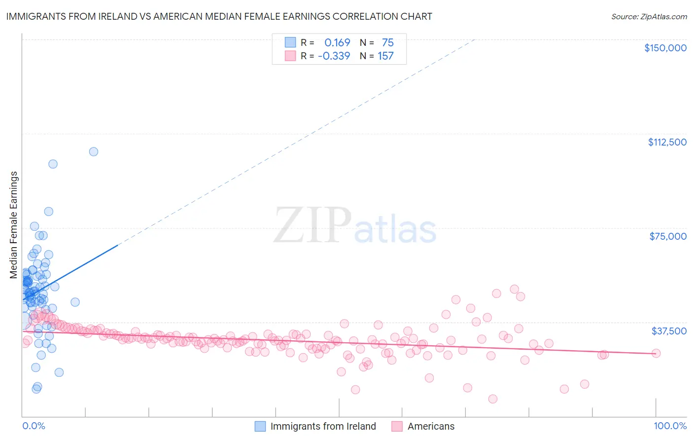 Immigrants from Ireland vs American Median Female Earnings