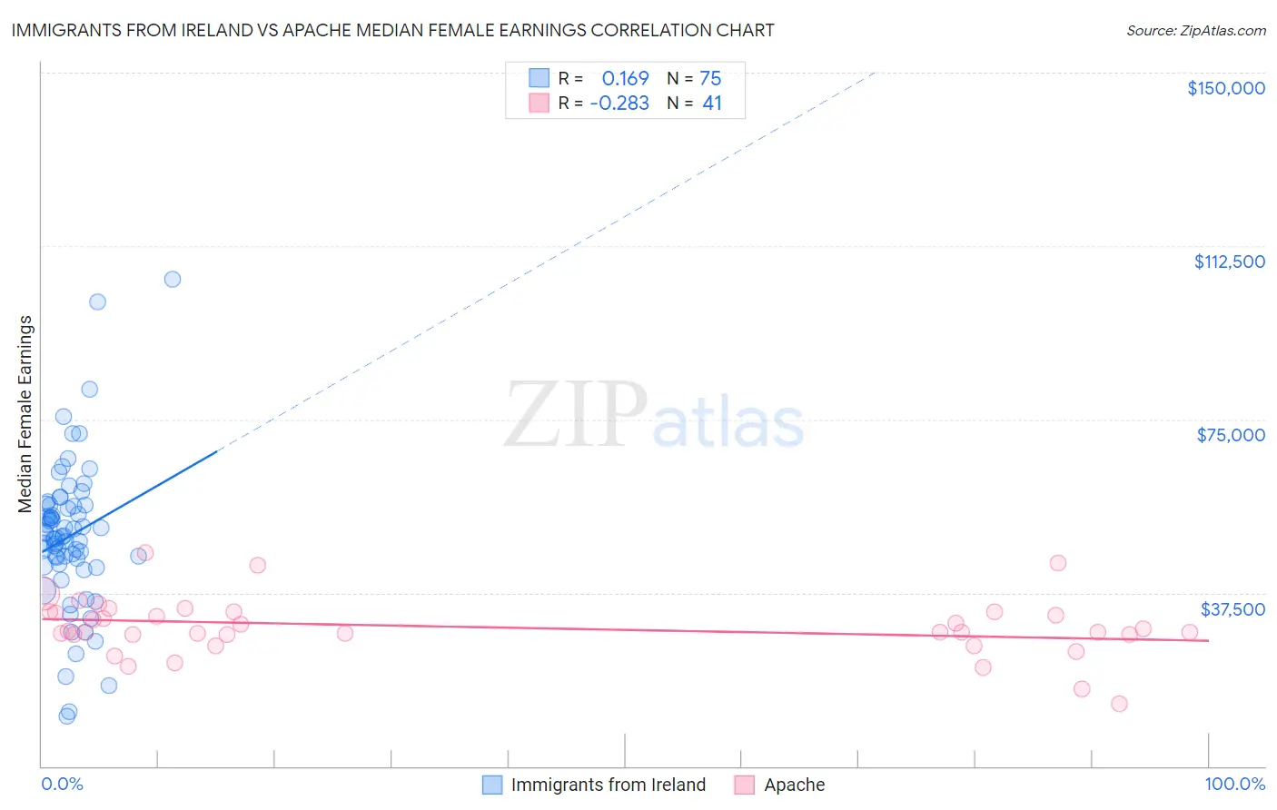 Immigrants from Ireland vs Apache Median Female Earnings