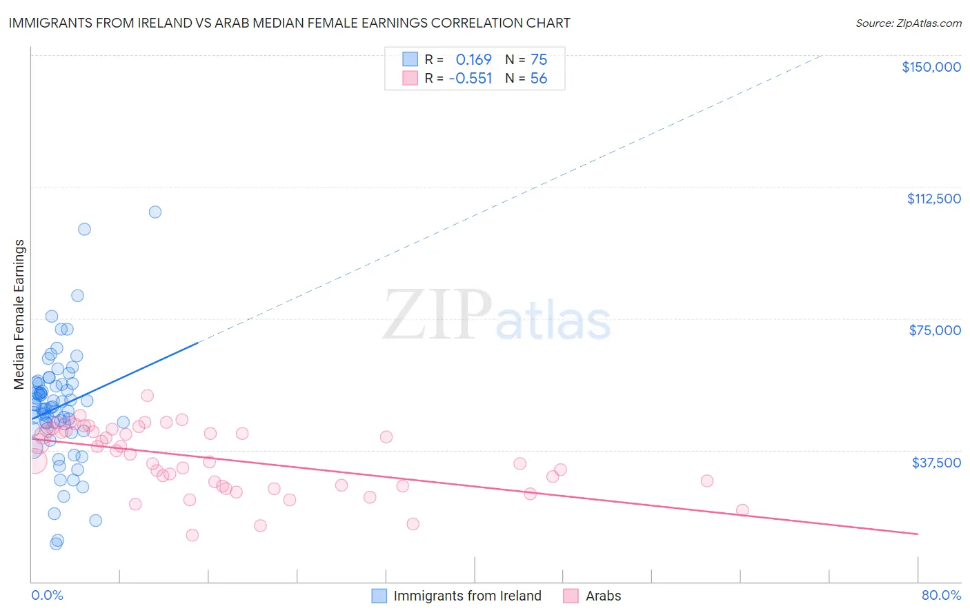 Immigrants from Ireland vs Arab Median Female Earnings