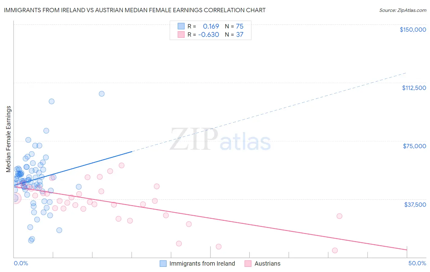 Immigrants from Ireland vs Austrian Median Female Earnings