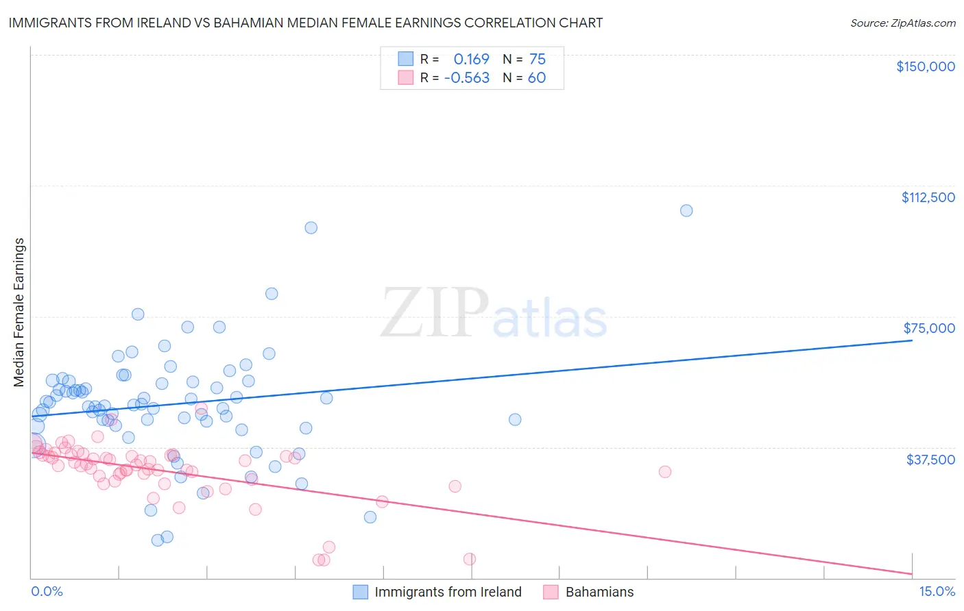 Immigrants from Ireland vs Bahamian Median Female Earnings