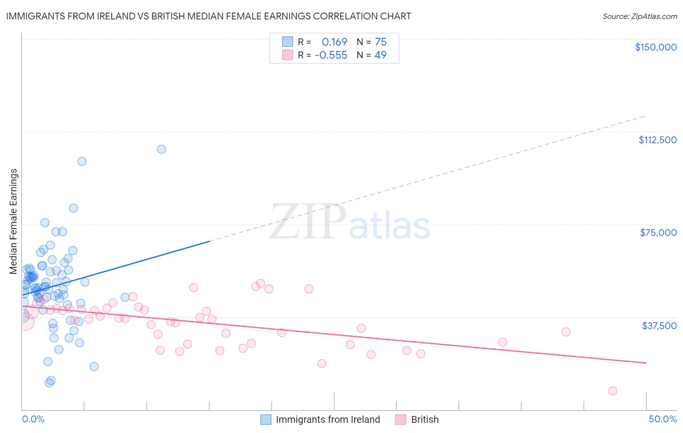 Immigrants from Ireland vs British Median Female Earnings