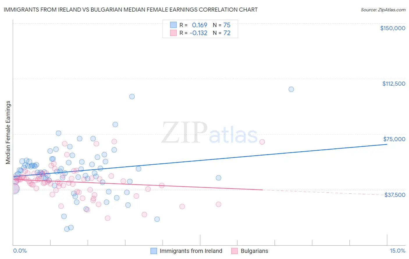 Immigrants from Ireland vs Bulgarian Median Female Earnings
