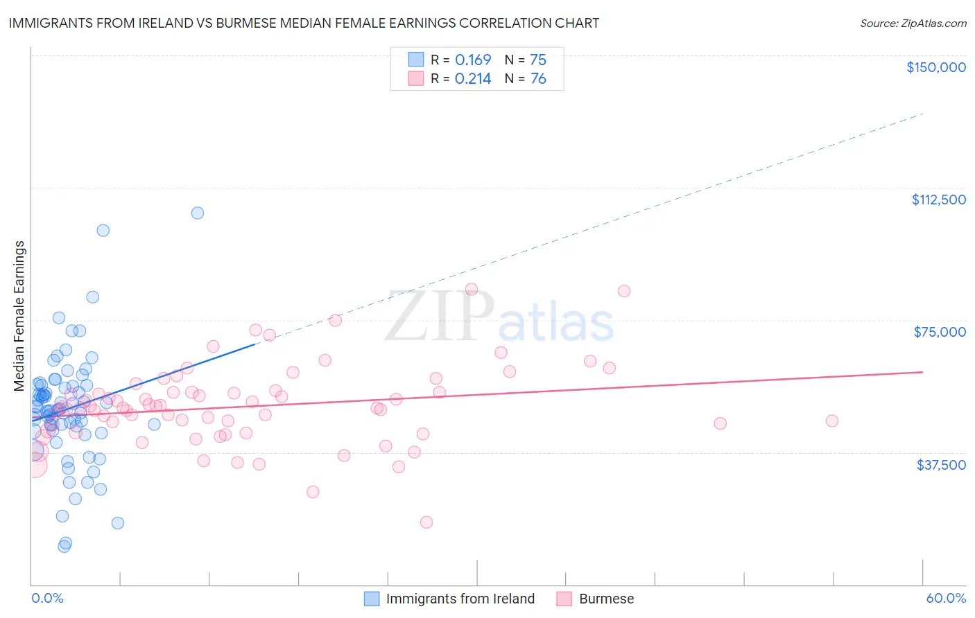 Immigrants from Ireland vs Burmese Median Female Earnings