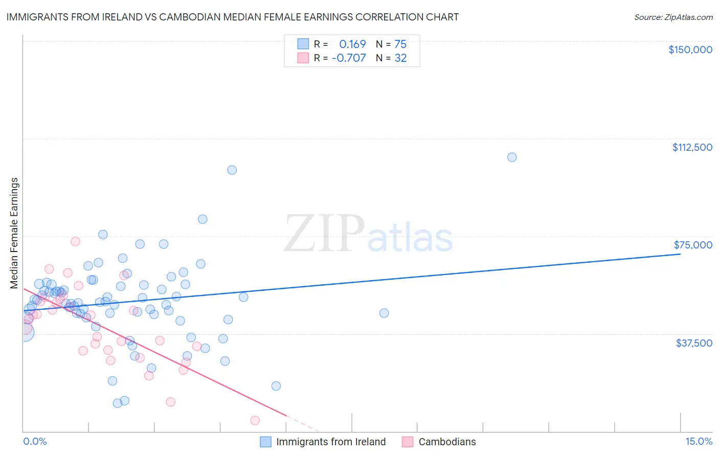 Immigrants from Ireland vs Cambodian Median Female Earnings