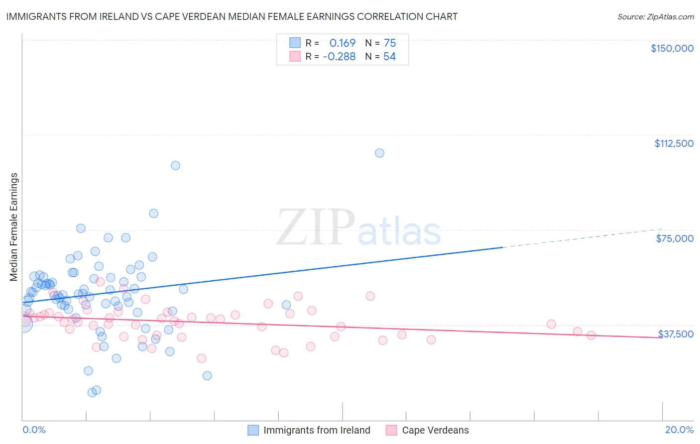 Immigrants from Ireland vs Cape Verdean Median Female Earnings
