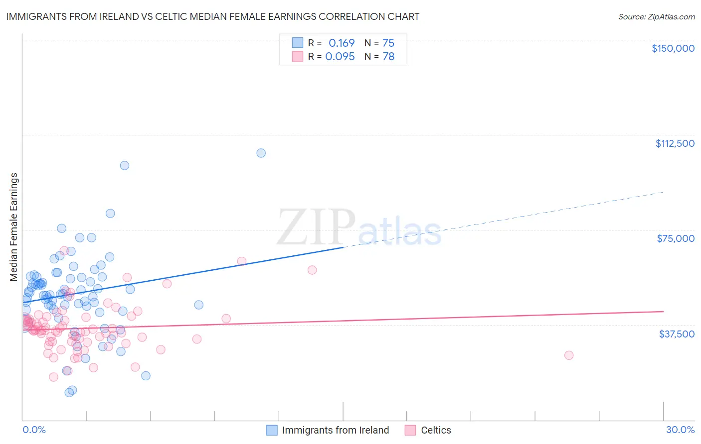 Immigrants from Ireland vs Celtic Median Female Earnings