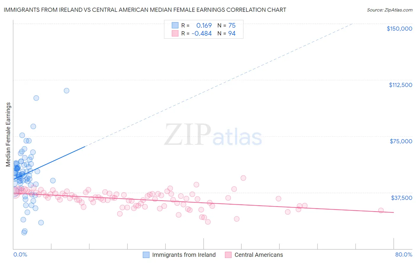 Immigrants from Ireland vs Central American Median Female Earnings