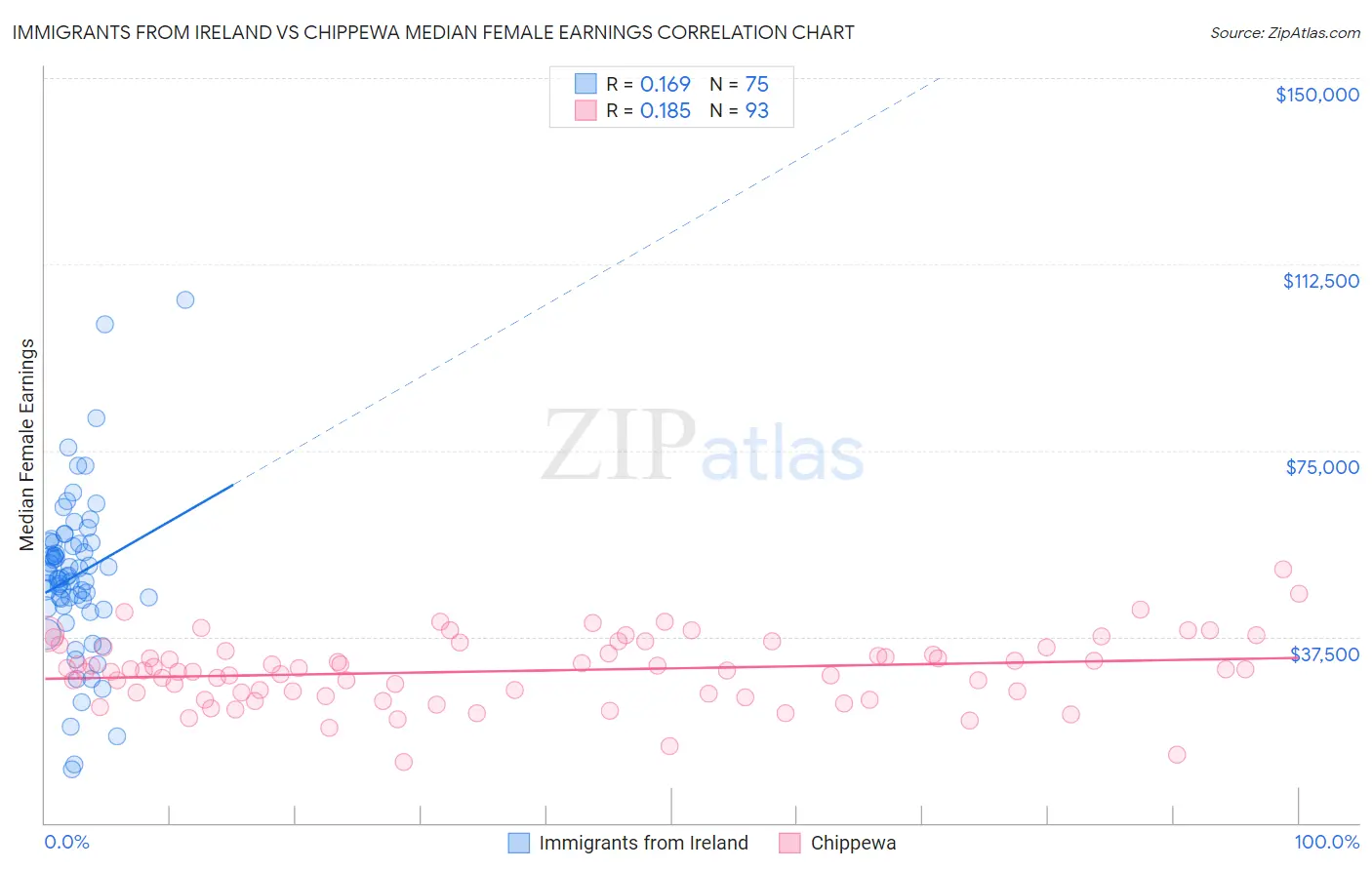 Immigrants from Ireland vs Chippewa Median Female Earnings