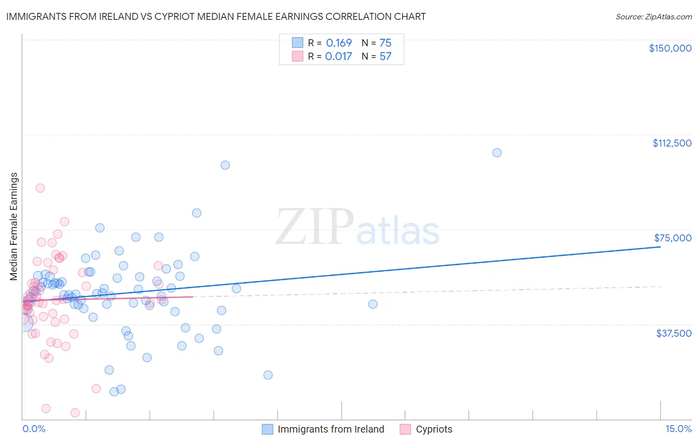 Immigrants from Ireland vs Cypriot Median Female Earnings