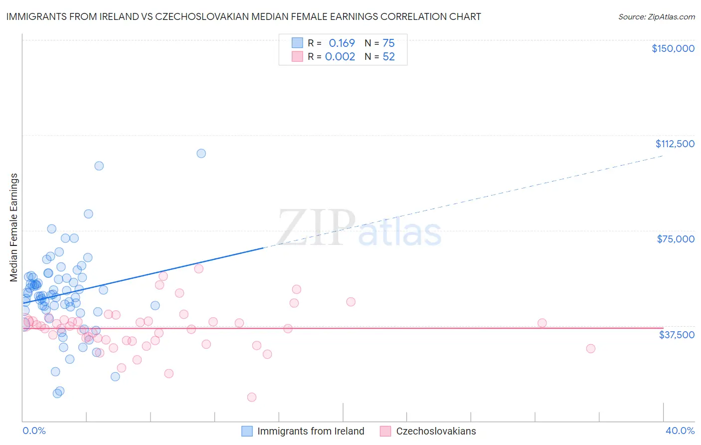 Immigrants from Ireland vs Czechoslovakian Median Female Earnings