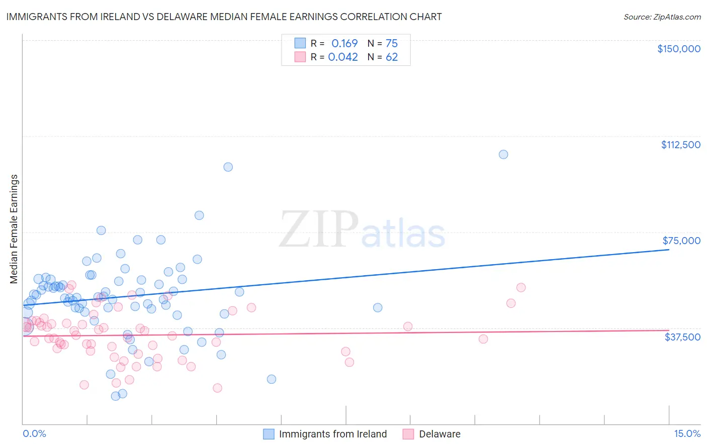 Immigrants from Ireland vs Delaware Median Female Earnings