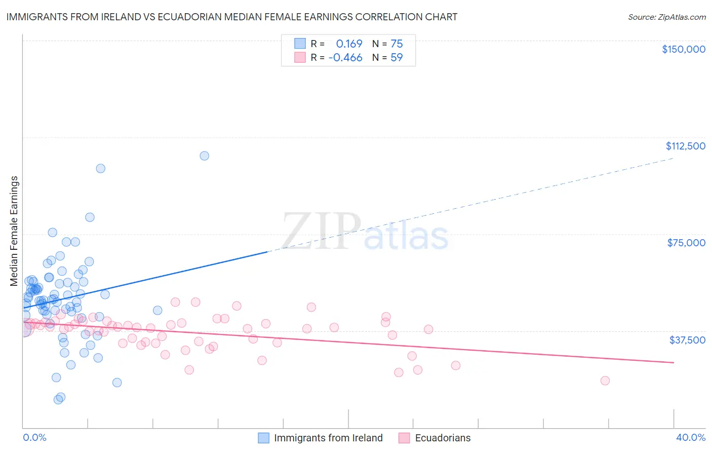 Immigrants from Ireland vs Ecuadorian Median Female Earnings