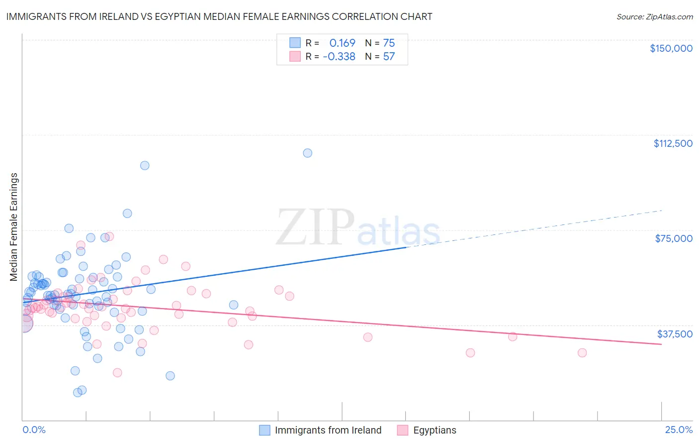 Immigrants from Ireland vs Egyptian Median Female Earnings