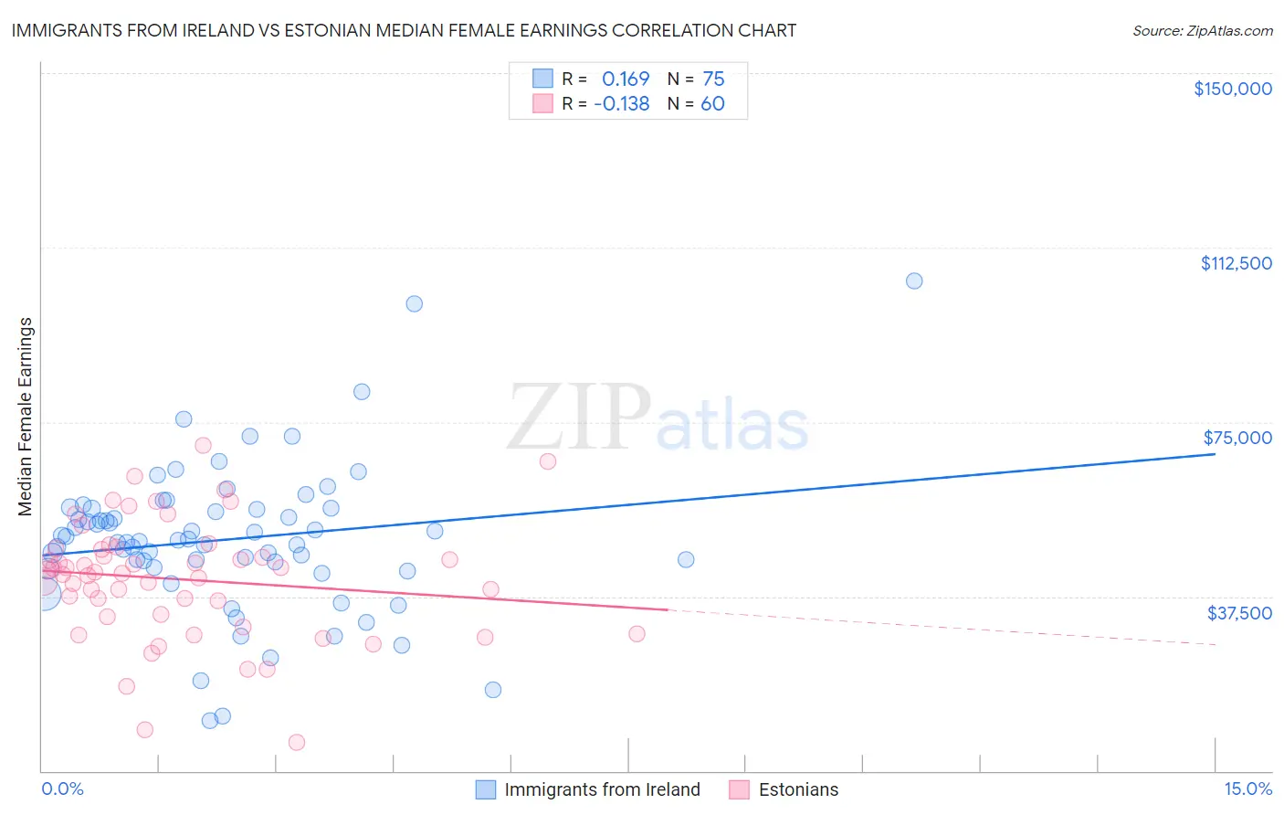 Immigrants from Ireland vs Estonian Median Female Earnings