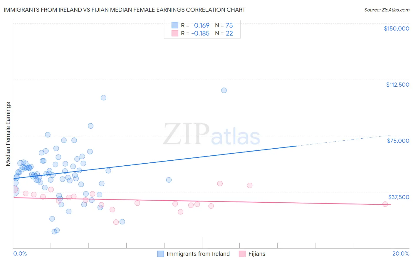 Immigrants from Ireland vs Fijian Median Female Earnings