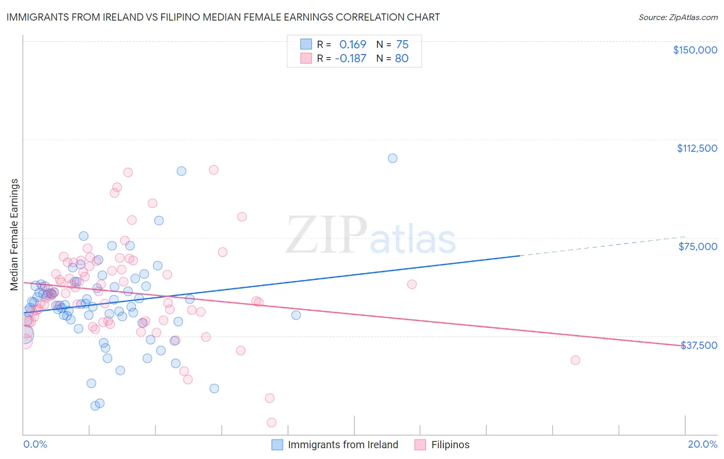 Immigrants from Ireland vs Filipino Median Female Earnings