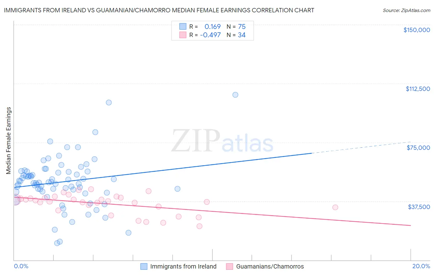 Immigrants from Ireland vs Guamanian/Chamorro Median Female Earnings