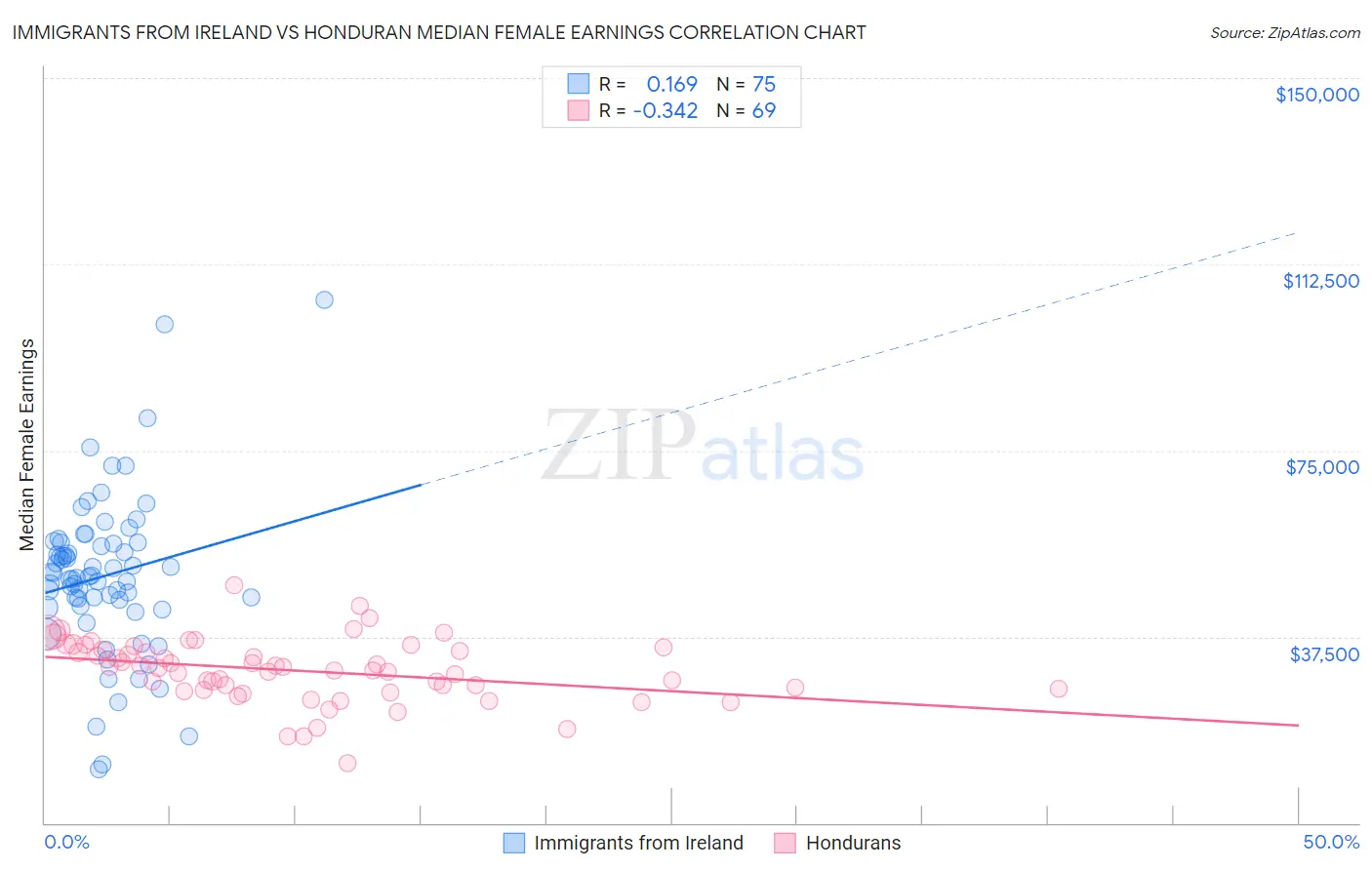 Immigrants from Ireland vs Honduran Median Female Earnings