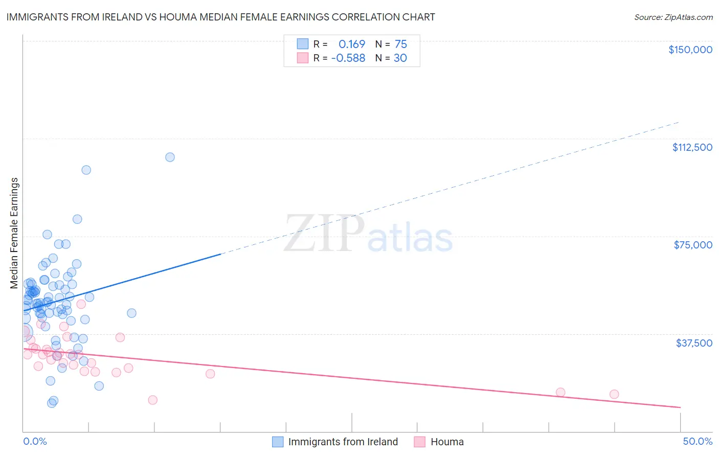 Immigrants from Ireland vs Houma Median Female Earnings