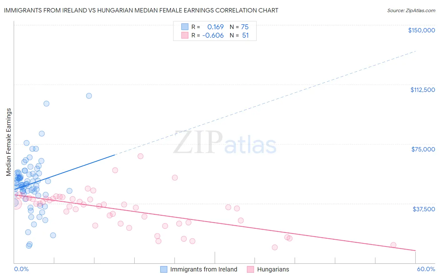 Immigrants from Ireland vs Hungarian Median Female Earnings