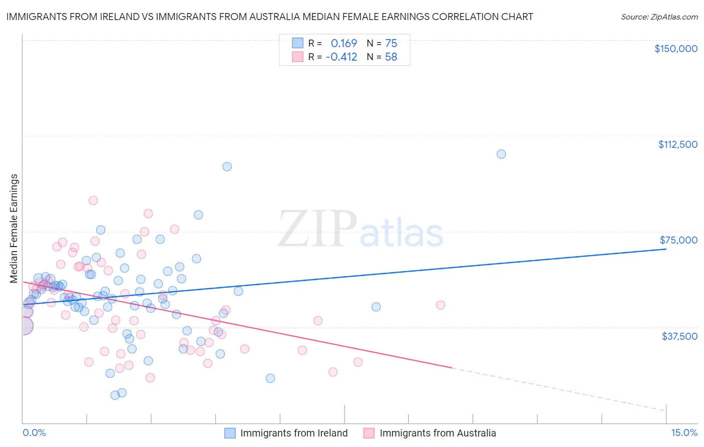 Immigrants from Ireland vs Immigrants from Australia Median Female Earnings