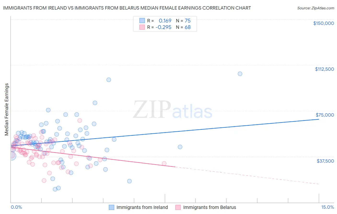 Immigrants from Ireland vs Immigrants from Belarus Median Female Earnings