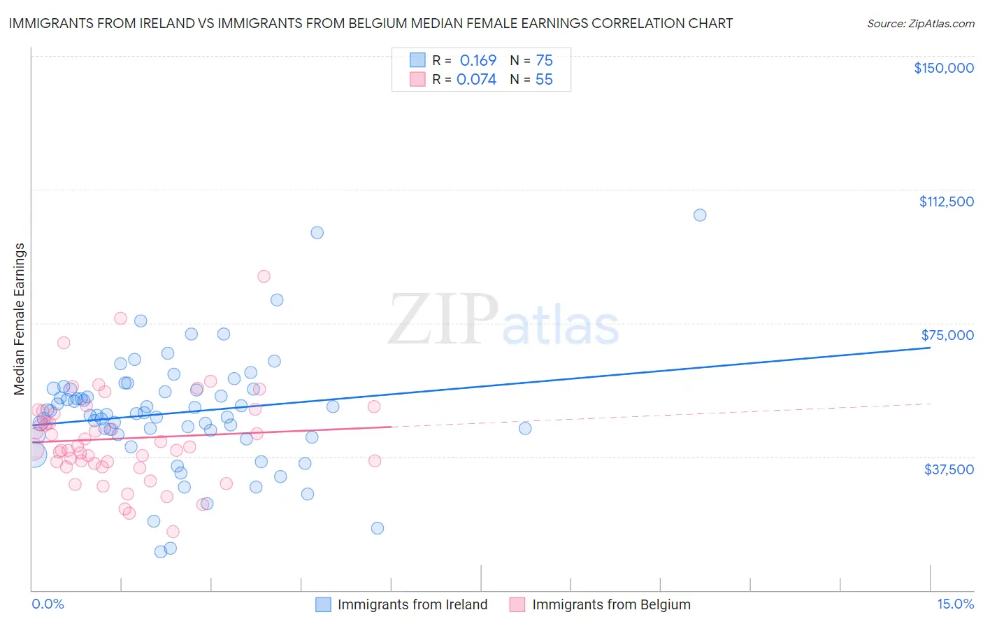 Immigrants from Ireland vs Immigrants from Belgium Median Female Earnings