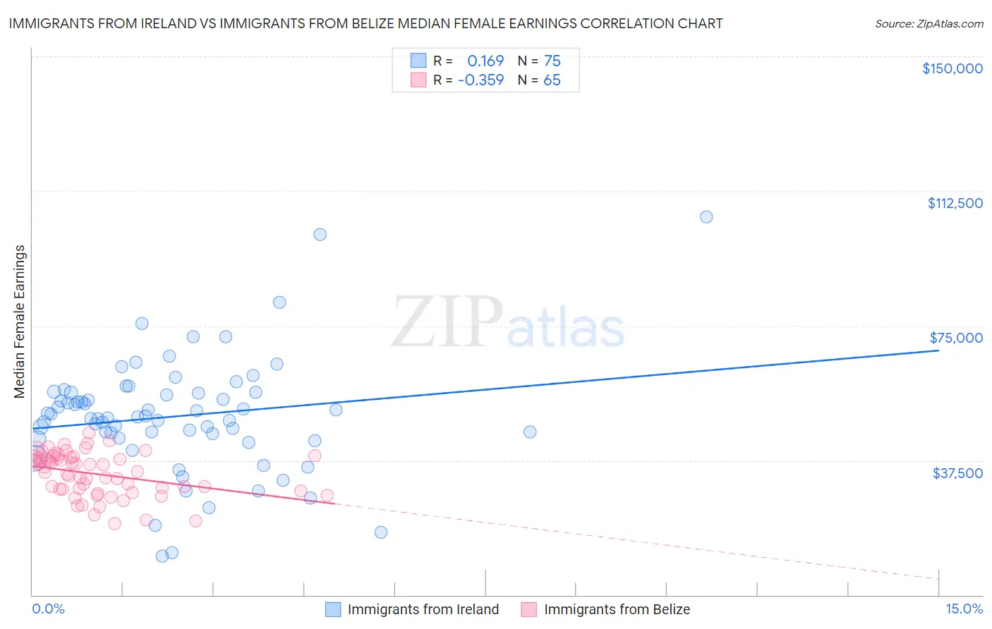 Immigrants from Ireland vs Immigrants from Belize Median Female Earnings