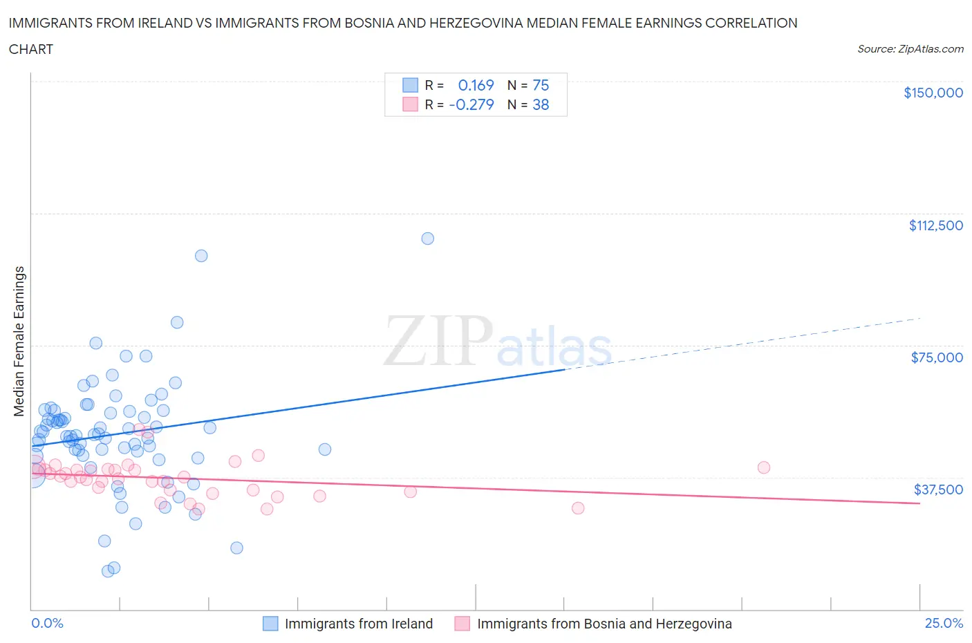 Immigrants from Ireland vs Immigrants from Bosnia and Herzegovina Median Female Earnings