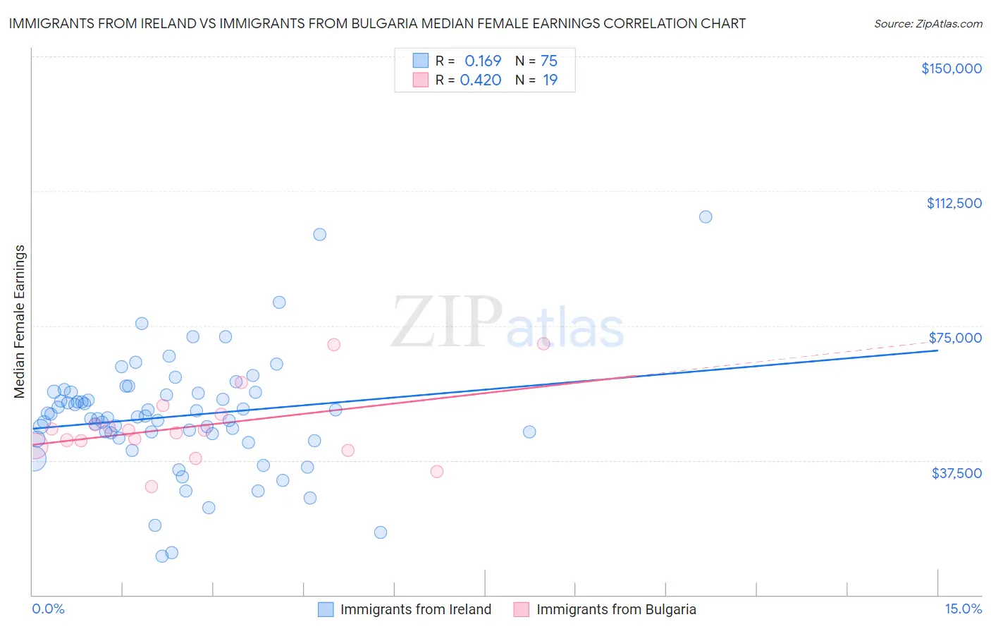 Immigrants from Ireland vs Immigrants from Bulgaria Median Female Earnings