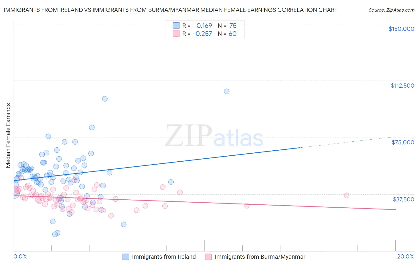 Immigrants from Ireland vs Immigrants from Burma/Myanmar Median Female Earnings