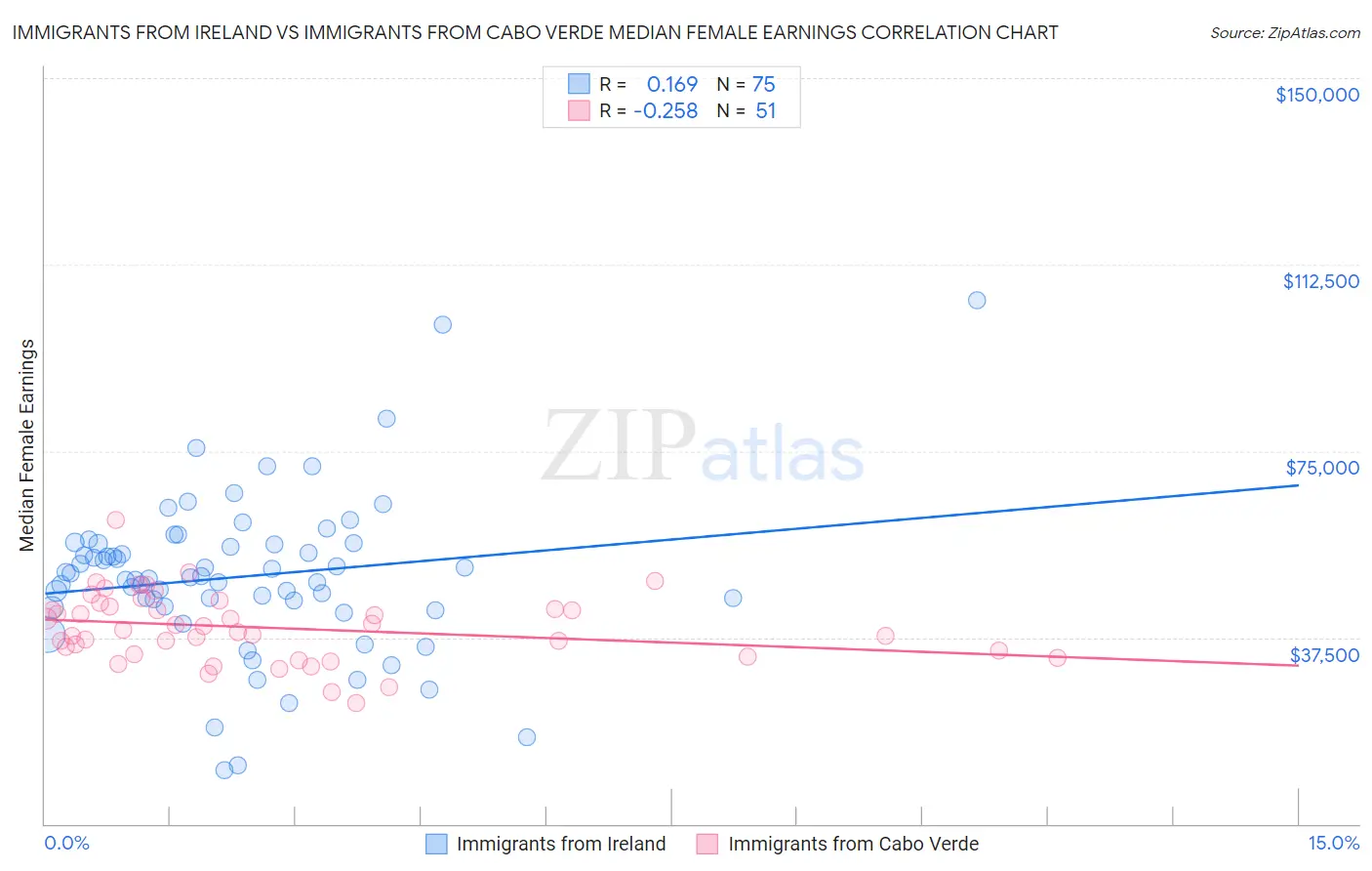 Immigrants from Ireland vs Immigrants from Cabo Verde Median Female Earnings