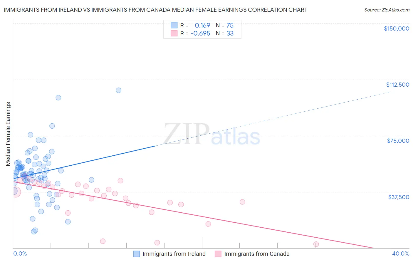 Immigrants from Ireland vs Immigrants from Canada Median Female Earnings