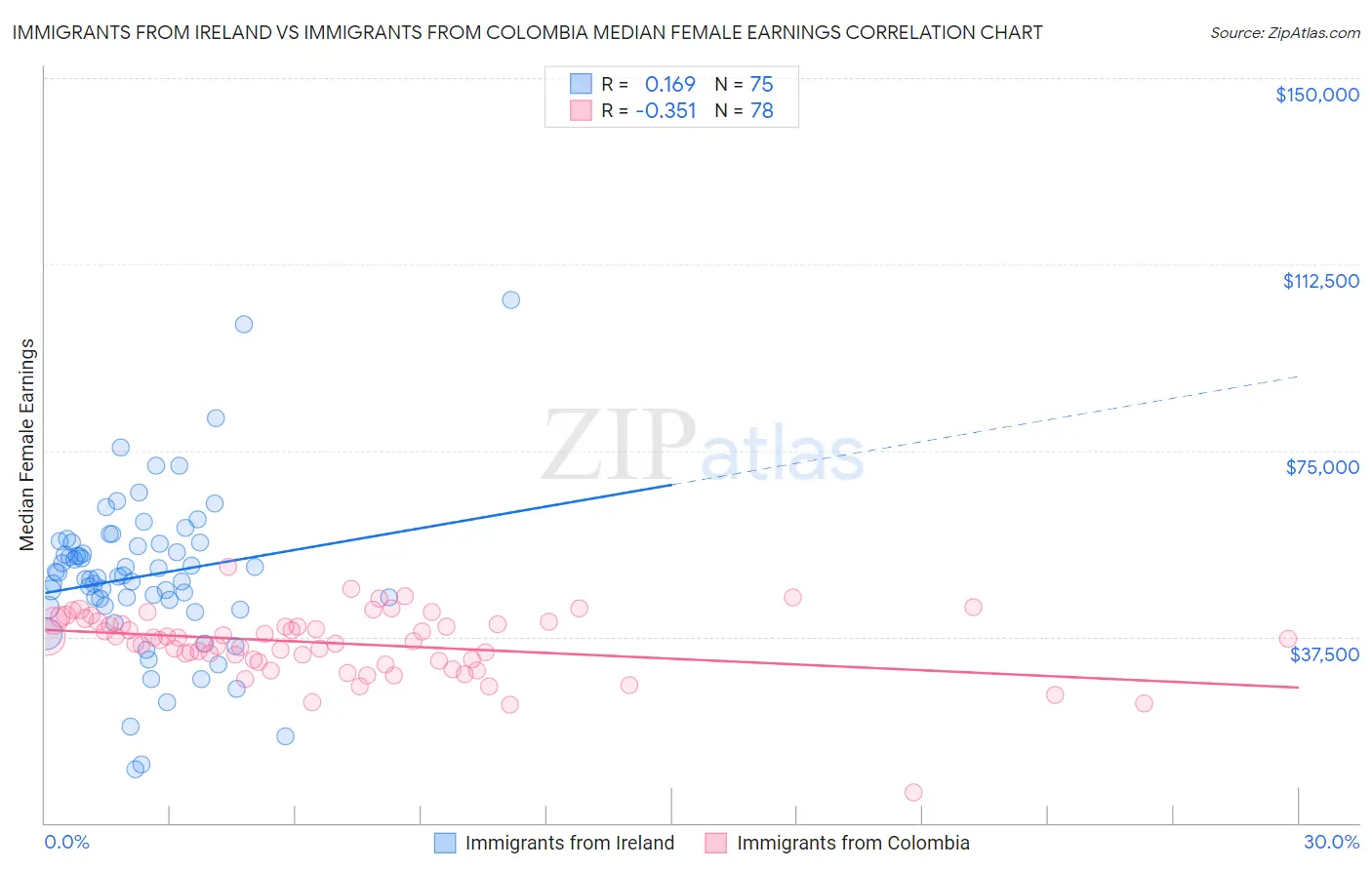 Immigrants from Ireland vs Immigrants from Colombia Median Female Earnings