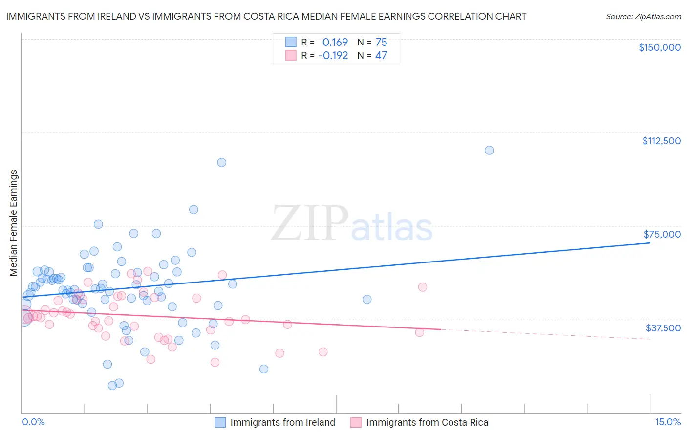 Immigrants from Ireland vs Immigrants from Costa Rica Median Female Earnings