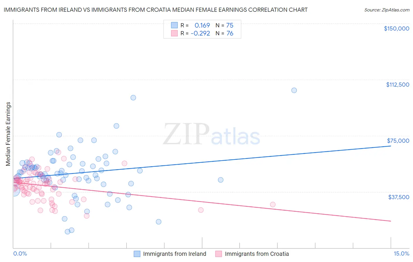 Immigrants from Ireland vs Immigrants from Croatia Median Female Earnings