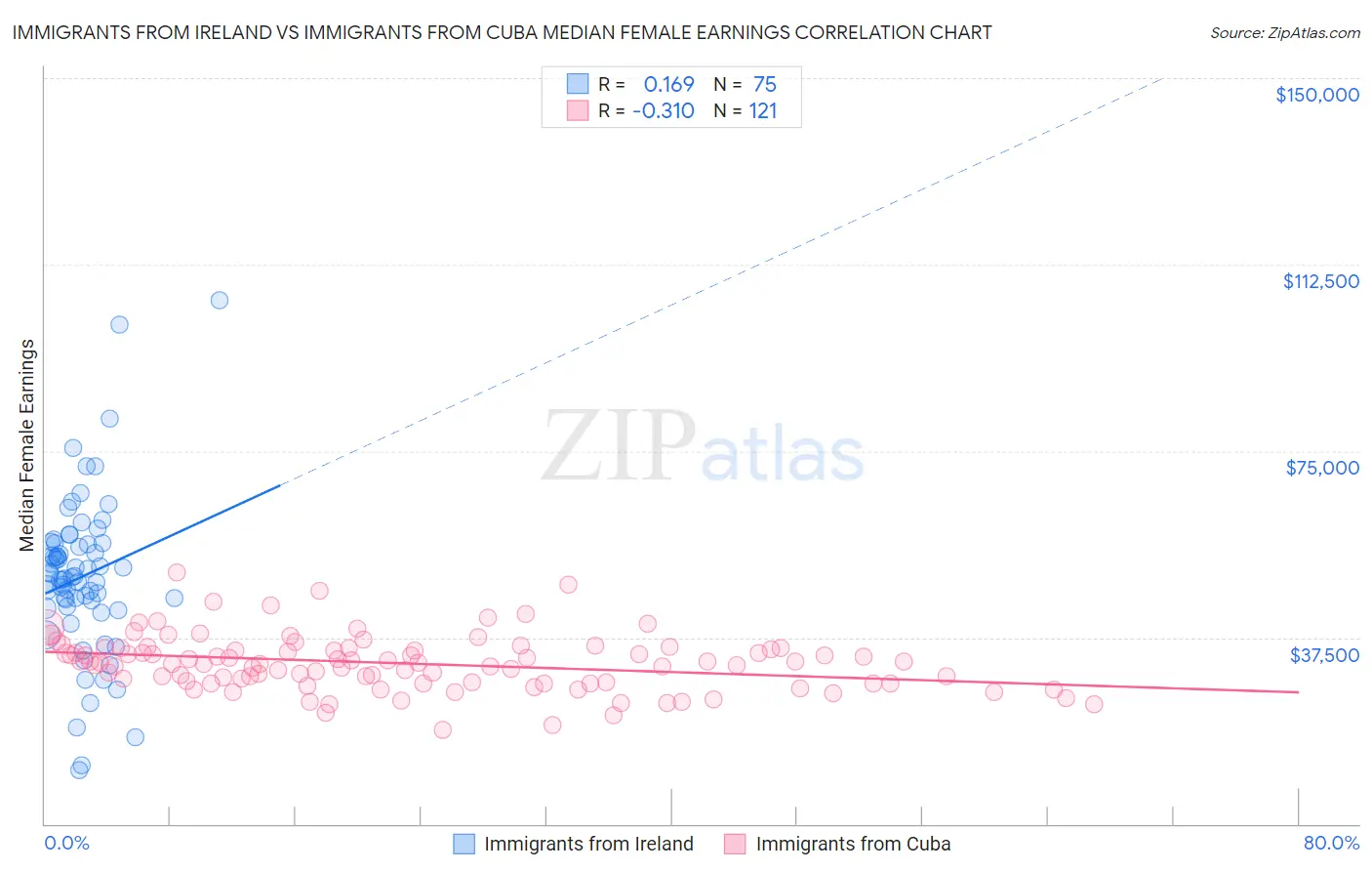 Immigrants from Ireland vs Immigrants from Cuba Median Female Earnings