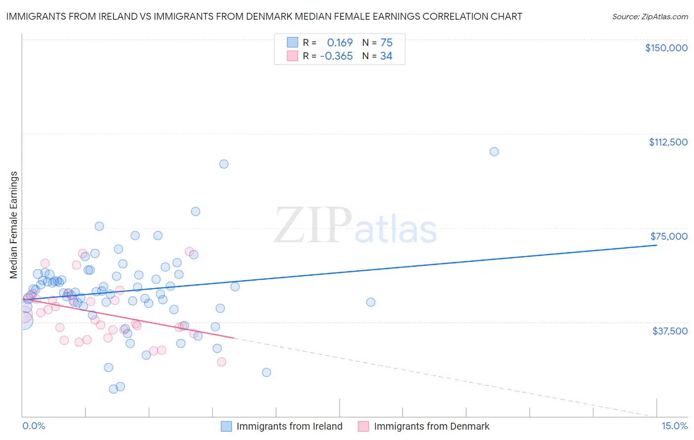 Immigrants from Ireland vs Immigrants from Denmark Median Female Earnings