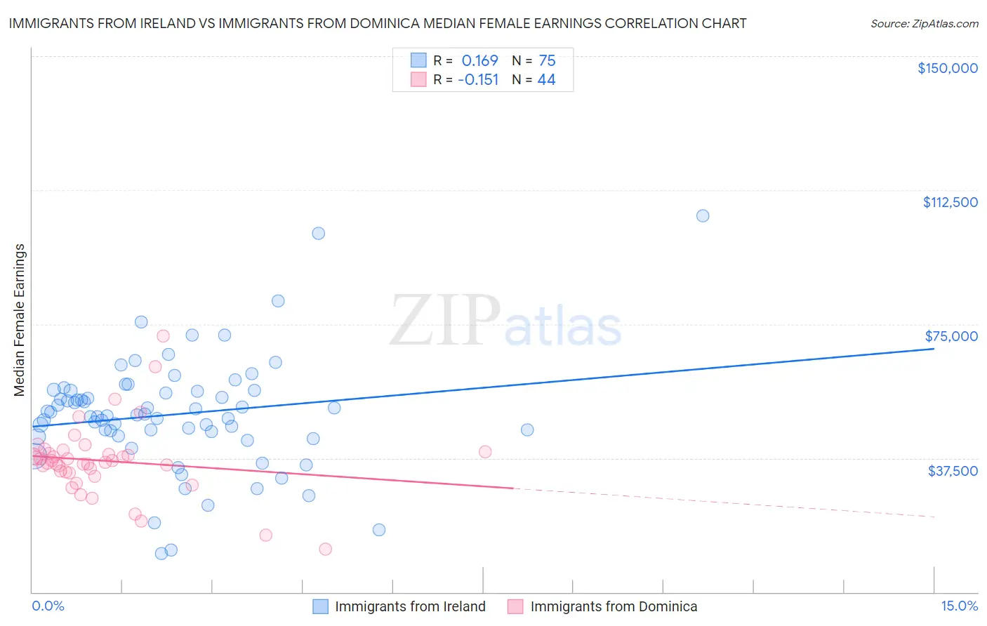 Immigrants from Ireland vs Immigrants from Dominica Median Female Earnings