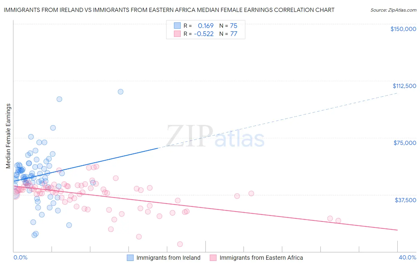 Immigrants from Ireland vs Immigrants from Eastern Africa Median Female Earnings