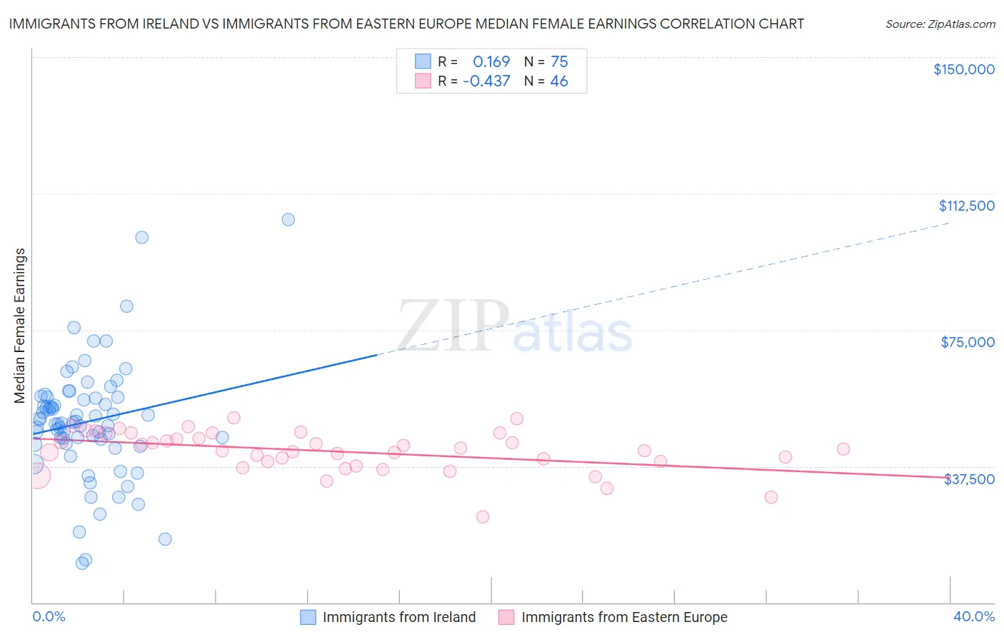 Immigrants from Ireland vs Immigrants from Eastern Europe Median Female Earnings